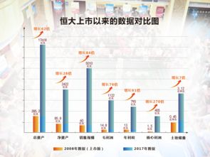 恒大集團2017年業(yè)績亮眼，凈利潤大幅增長，環(huán)保節(jié)能技術(shù)開發(fā)成果顯著